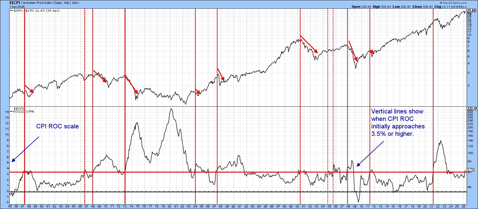 SP500 Inflation
