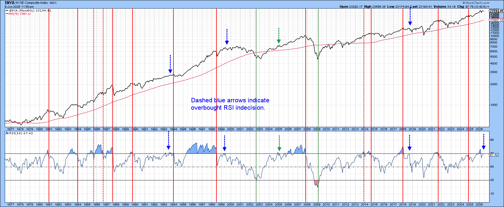 NYSE RSI