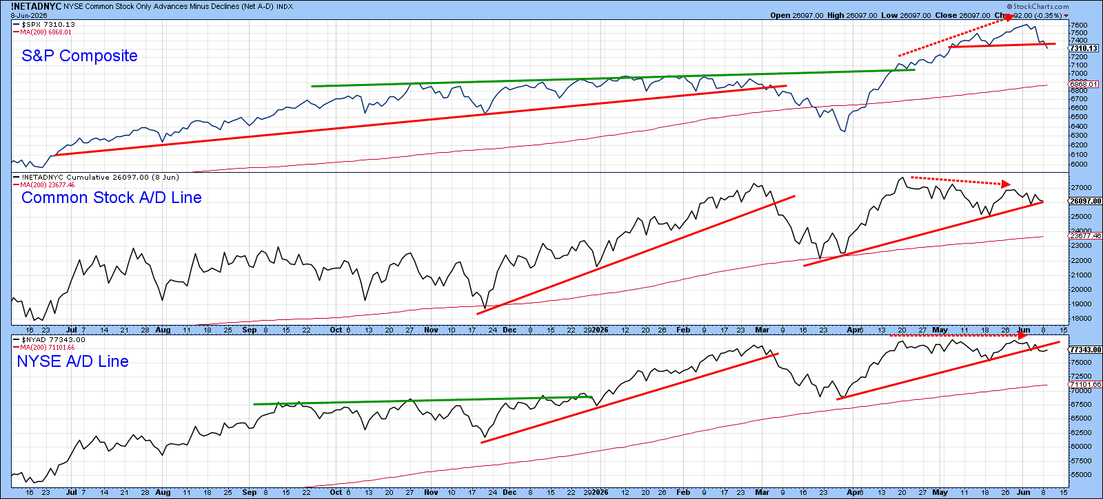 Breadth Divergence