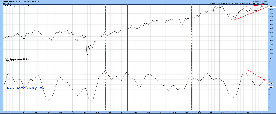 NYSE EMA