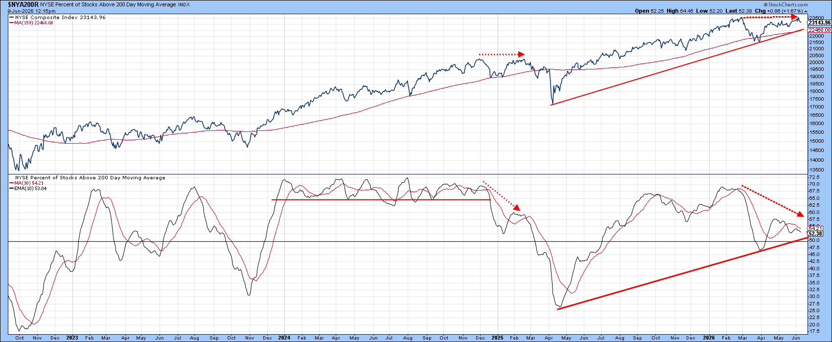 200-Day Trend