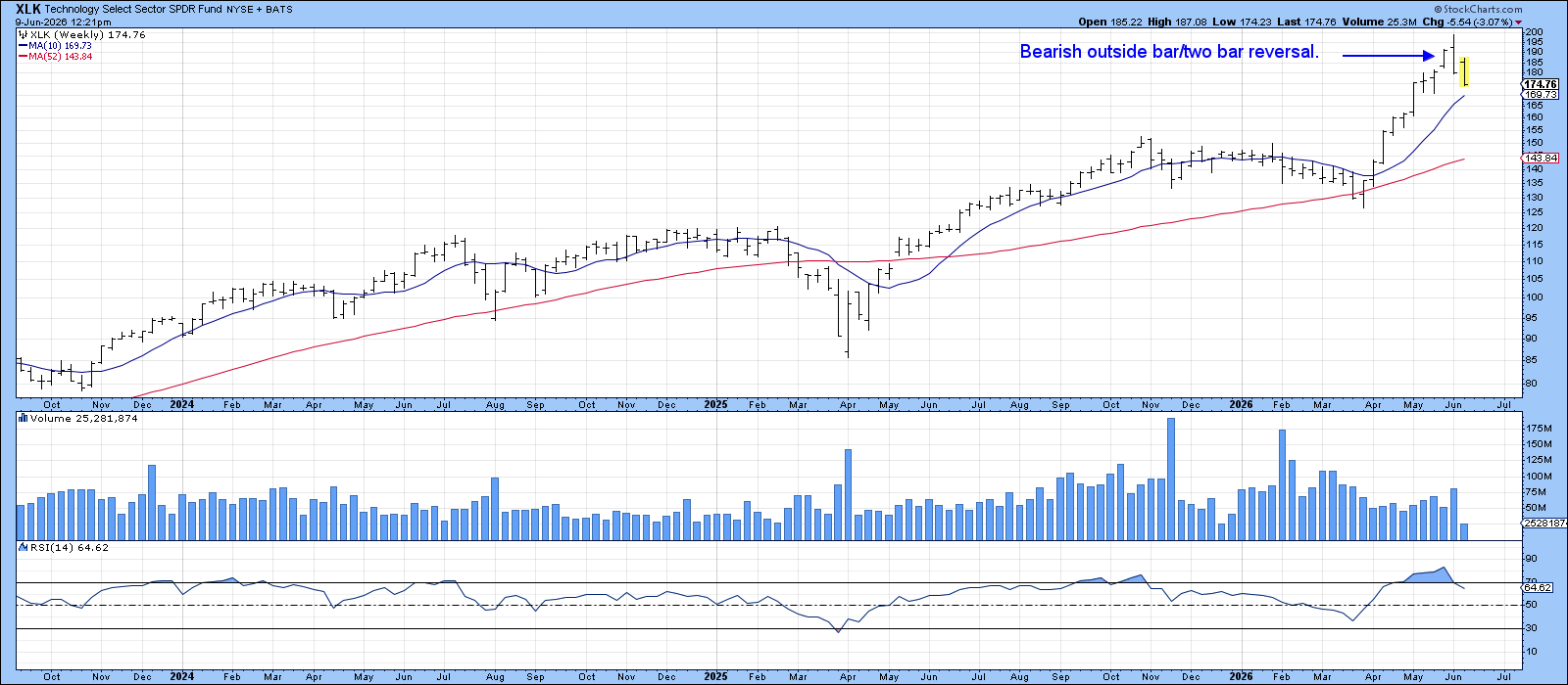 XLK Exhaustion