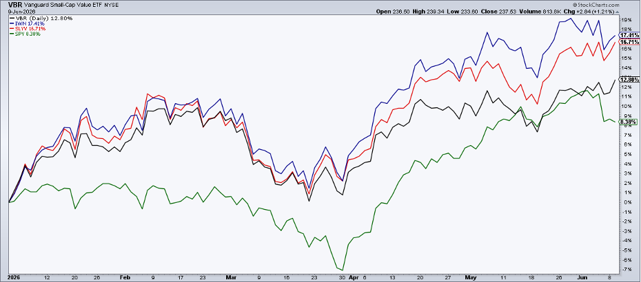 YTD returns for VBR, IWN, SLYVm SPY: all 3 small-cap value ETFs beating S&P 500