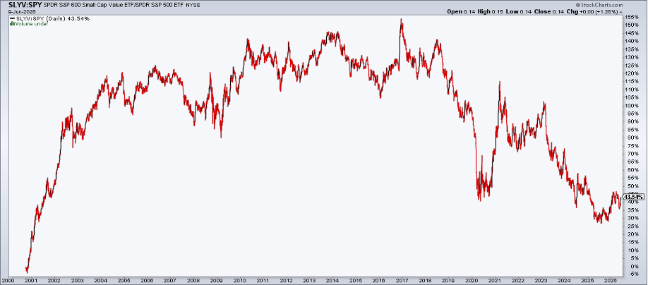SLYV:SPY sideways from mid-2000s, protracted downtrend last 10 years