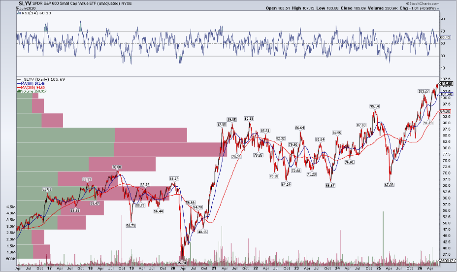 SLYV hitting records as SPY, QQQ wobble, small cyclical bear market 2021–2025