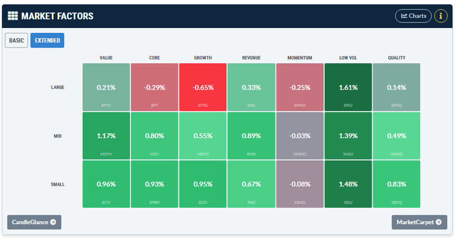 Tuesday’s extended style box: SLYV +1%, large-cap Ggrowth –0.7%