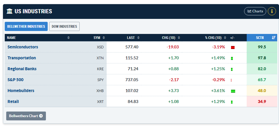 US Bellwether Industries: KRE’s SCTR scoring improves