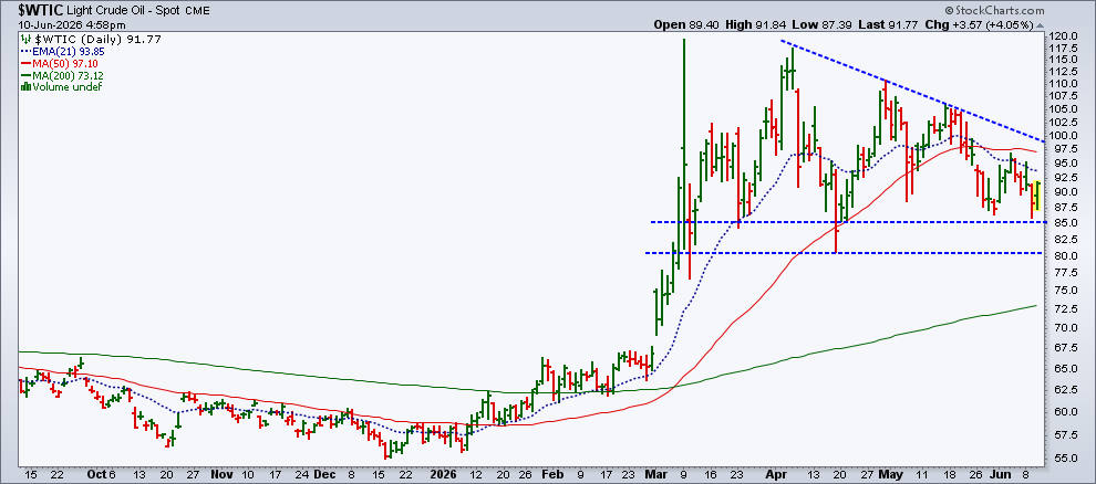 Chart of Light Crude Oil from StockCharts: remains within range, no decisive breakout