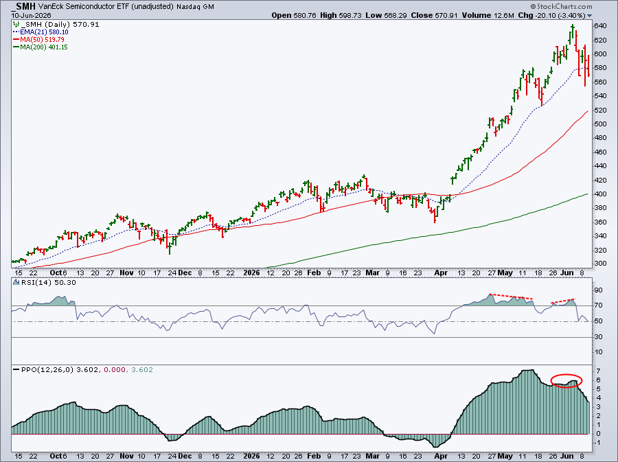 Chart of SMH from StockCharts: Semis lose momentum