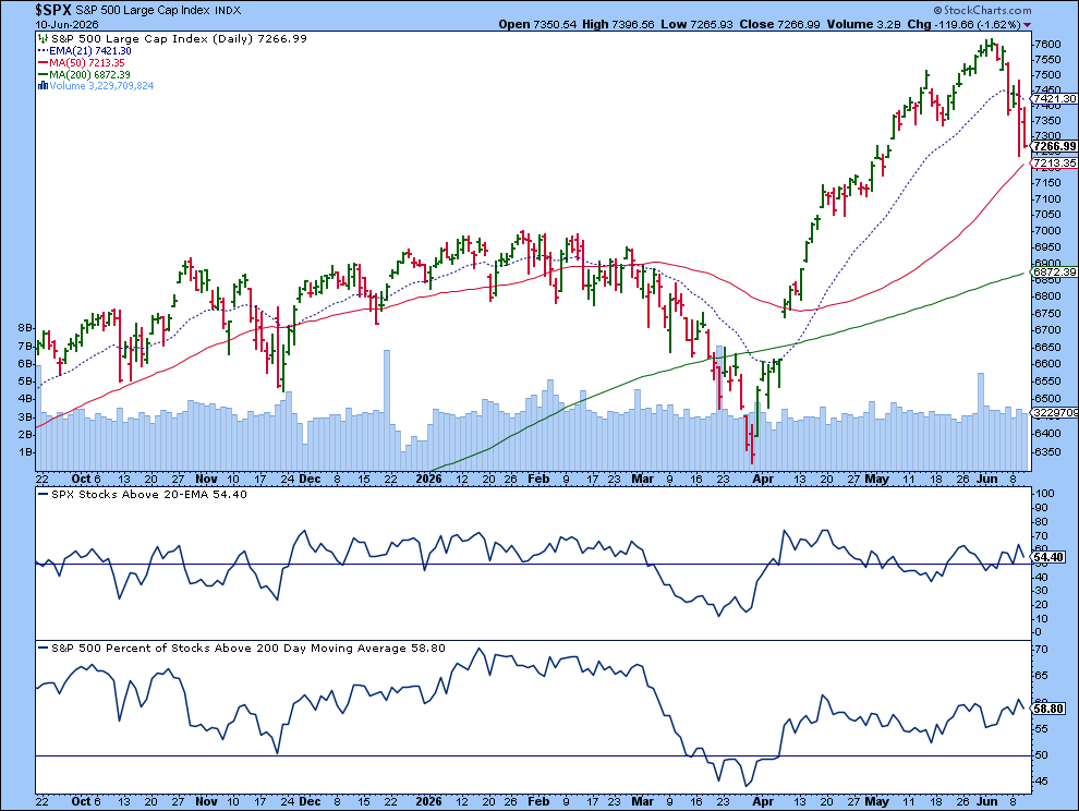 S&P 500 Approaches 50-day moving average: Breadth holds steady