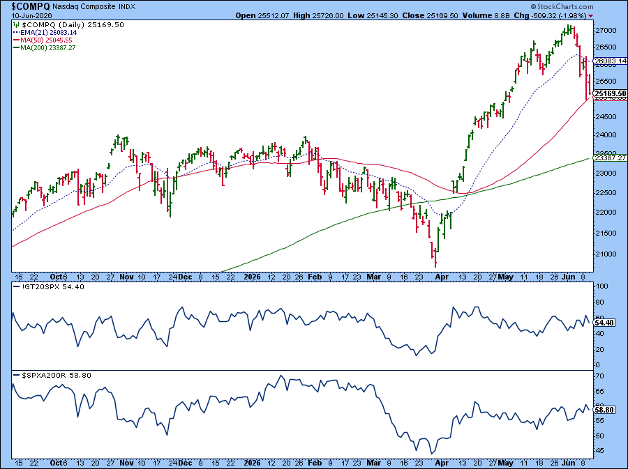 Nasdaq Composite close to 50-day moving average: breadth bullish