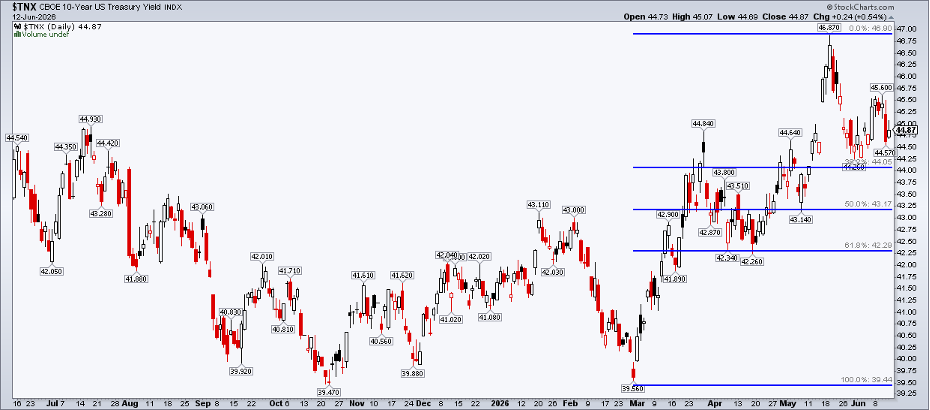 10-Year rate breaking toward multi-week lows ahead of Fed mtg, Fibonacci retracement