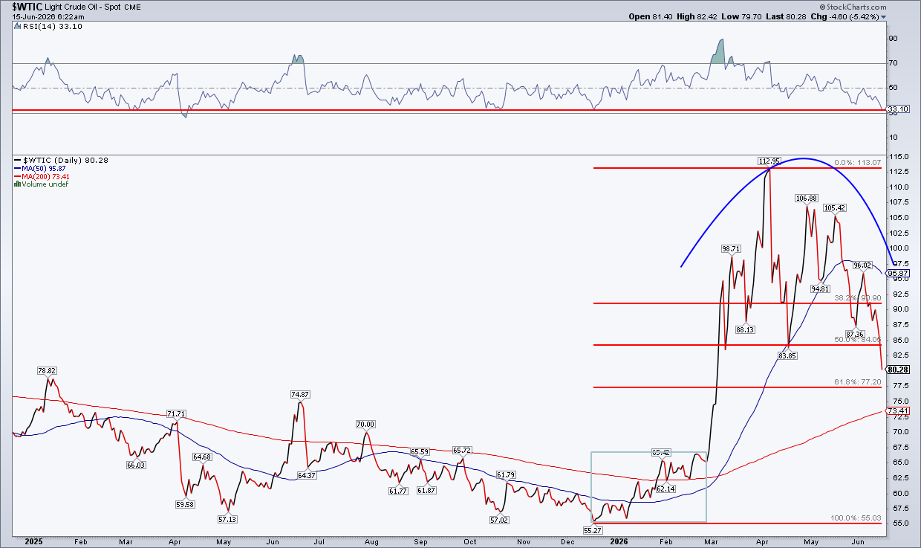 Oil’s pre-war rally, rounded top, collapse toward $80. Fibo Support Near $77