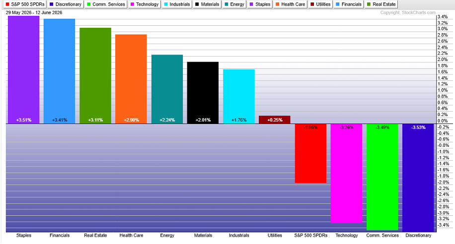 S&P 500 Sector Performance: Cyclical and rate-sensitive areas lead