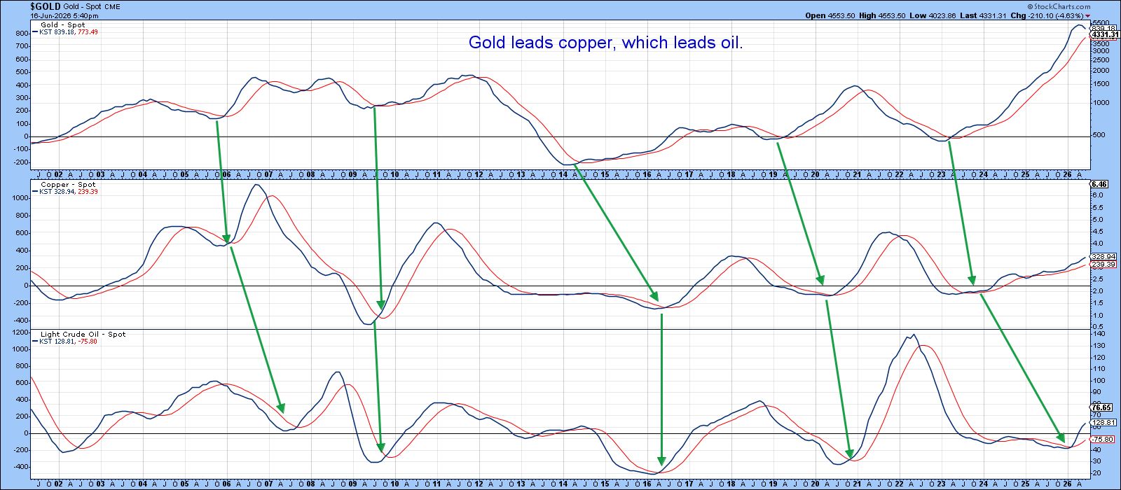 Chart of gold momentum turning first, followed by copper, then oil