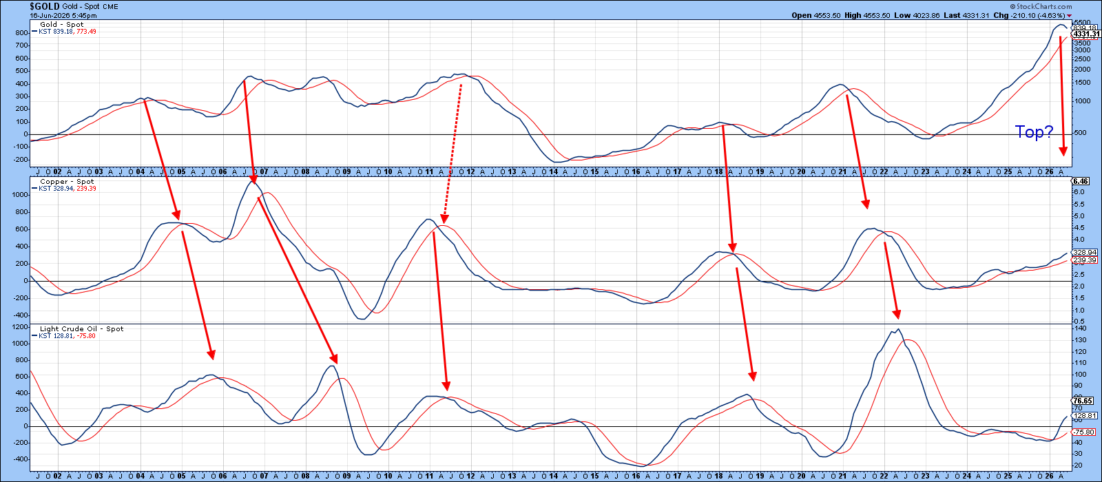 Gold enters early topping, copper advances, crude likely has further upside