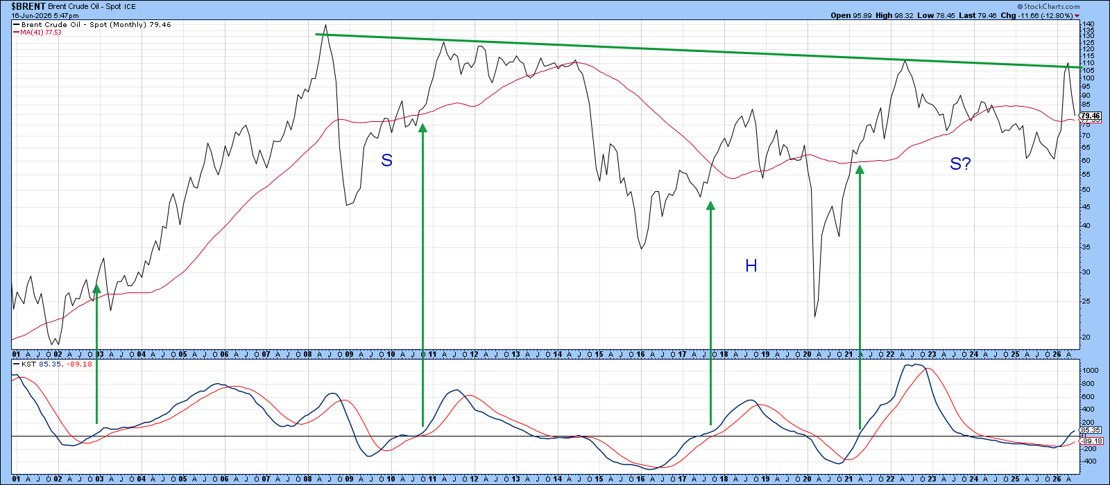 Long-term KST in Brent Crude Oil turned bullish