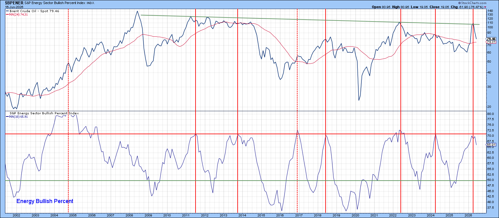 Percentage of Energy Stocks in positive trends at overstretched levels