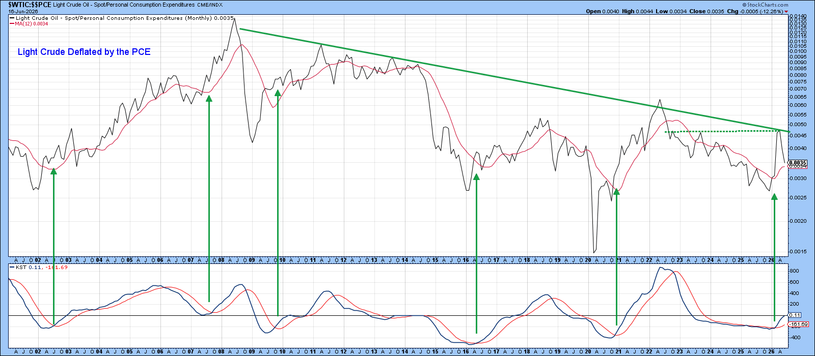 Inflation-Adjusted Perspective Shows Crude Oil Price At Crucial Junction