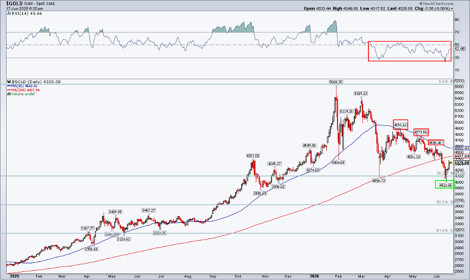 Chart of gold futures from StockCharts: Fibo support, Death Cross likely, weak RSI range