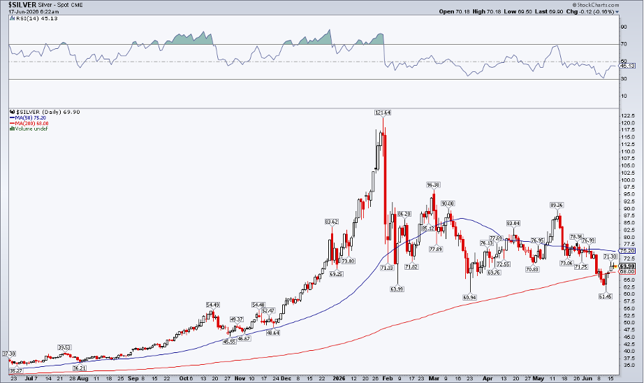 Chart of Silver futures from StockCharts: above 200dma, $61 support, heavy overhead supply