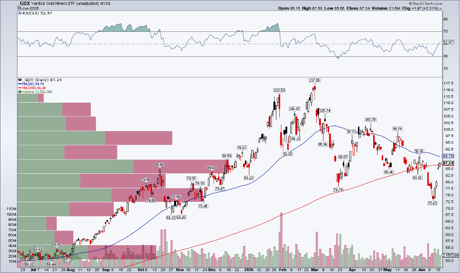 Chart of GDX from StockCharts: 4 days of absolute & relative strength, testing 200dma