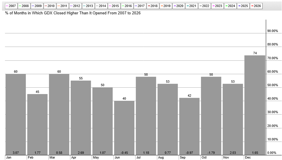 Performance chart of GDX from StockCharts: solid July-August trends