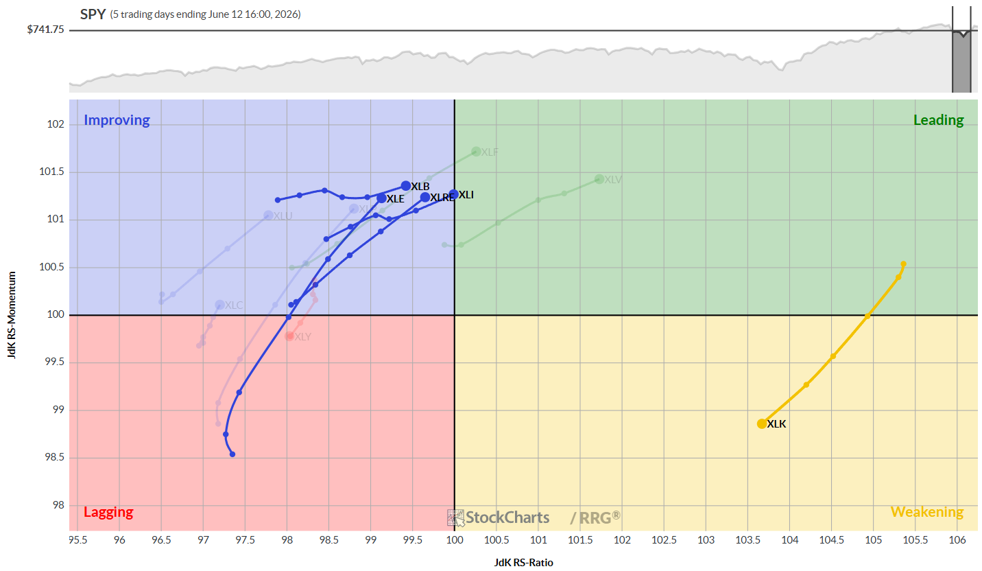 Daily RRG for US Sectors Week of June 15