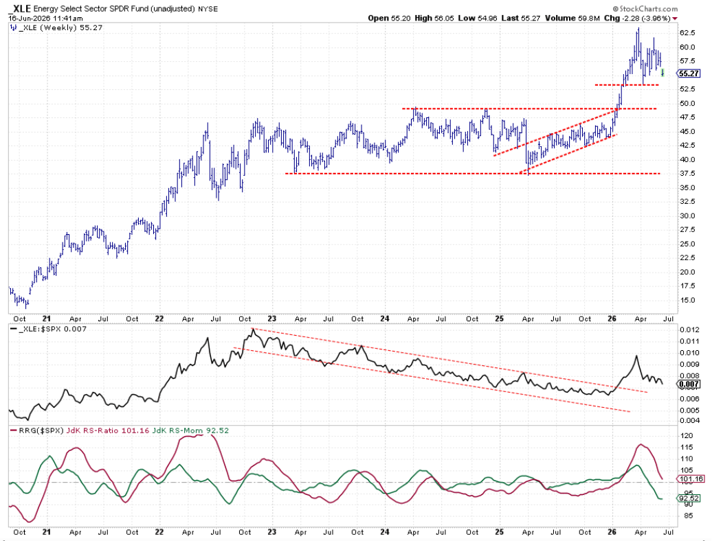 Weekly chart with RS- and RRG-Lines: Energy sector breaking down