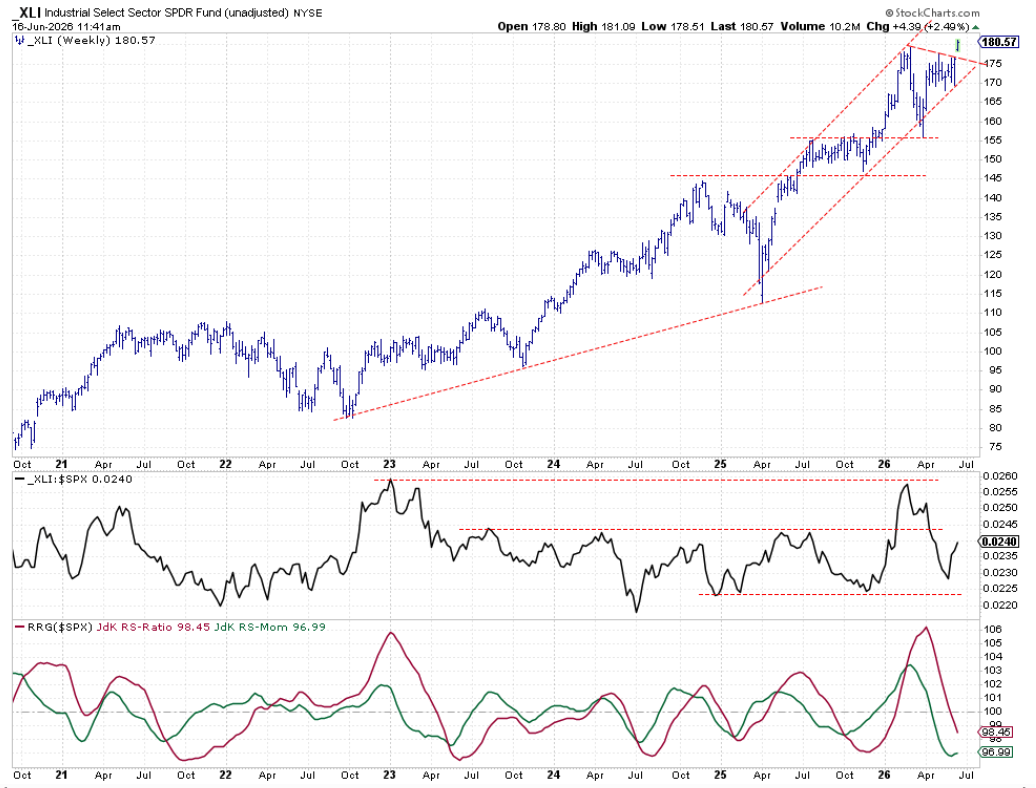 Weekly chart with RS- and RRG-Lines: Industrials breaking to the upside