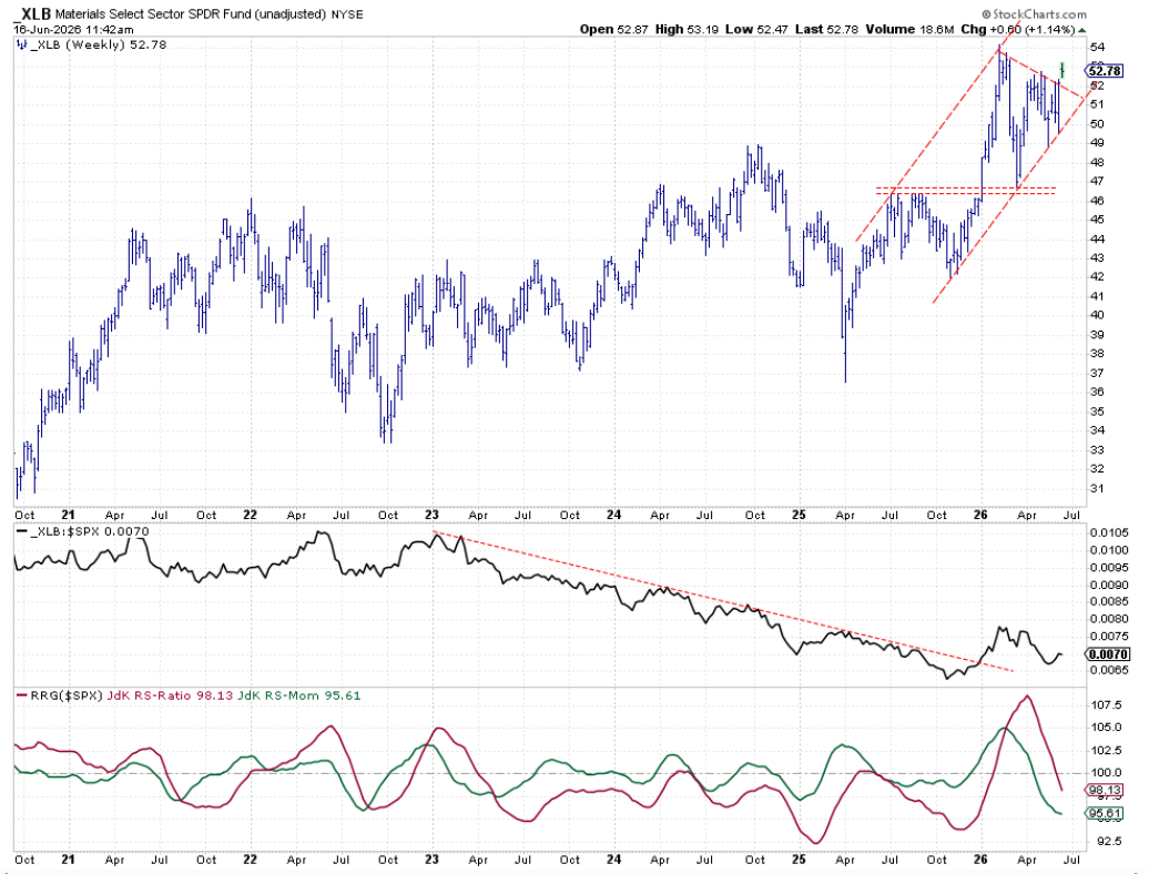 Weekly chart with RS- and RRG-Lines: Materials breaking away