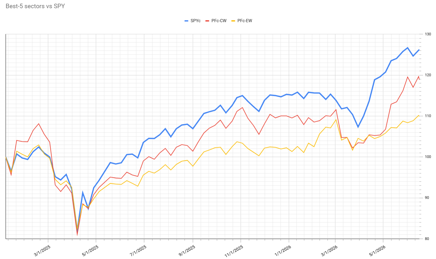 Portfolio Comparison Chart
