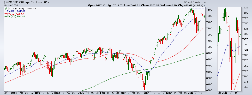Chart of S&P 500 from StockCharts: above 21-EMA, look for break above 7578