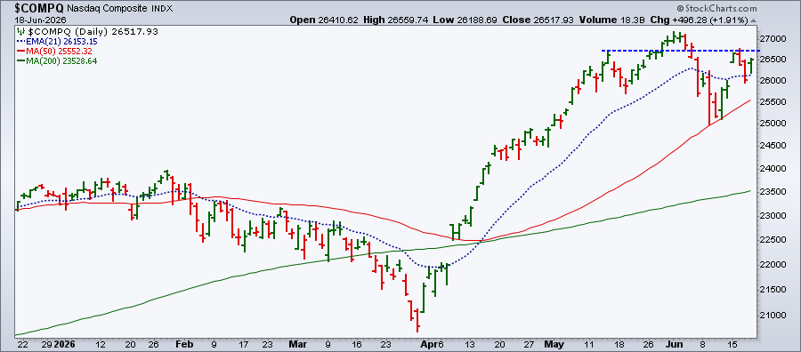 Chart of Nasdaq Composite from StockCharts: Index approaches resistance