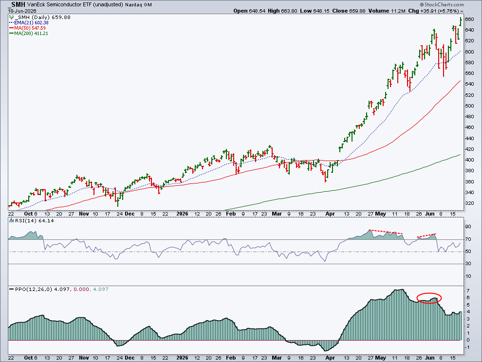 Chart of VanEck Semiconductor ETF (SMH) from StockCharts: record close