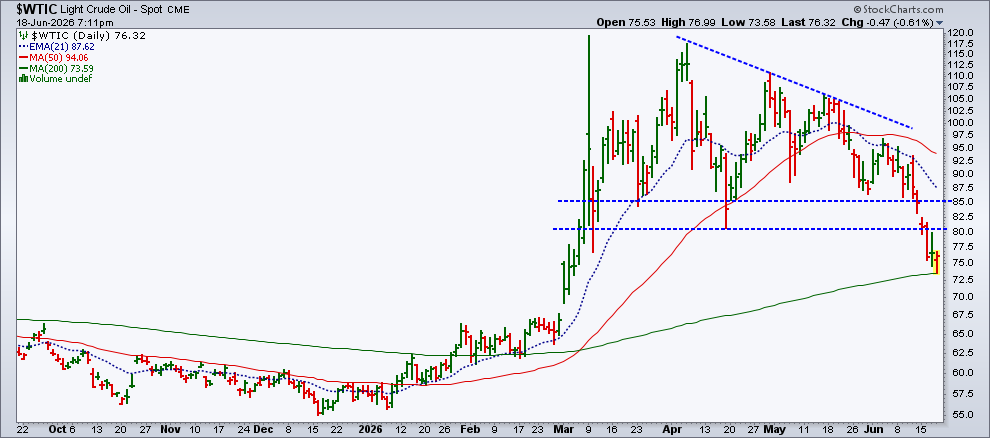 Chart of light crude oil from StockCharts: bounces off 200-day moving average