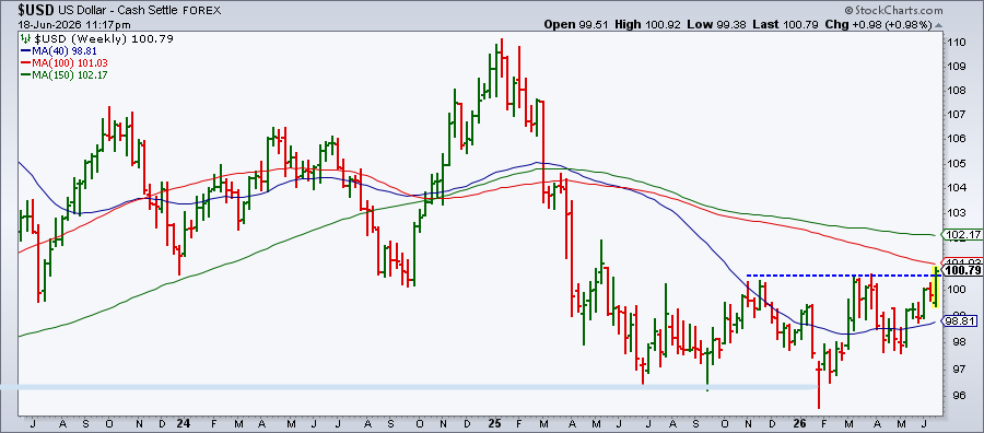 U.S. Dollar Breaks Out