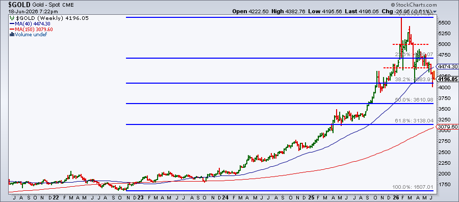 Weekly chart of gold futures from StockCharts: approaching 38.2% Fib Retracement