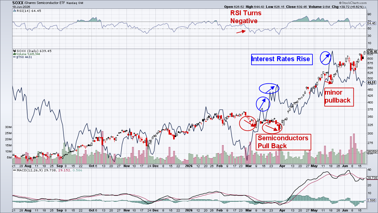 SOXX Pulled Back in March