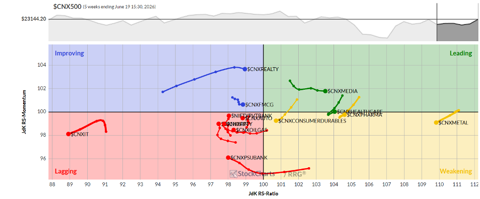 Sector rotation