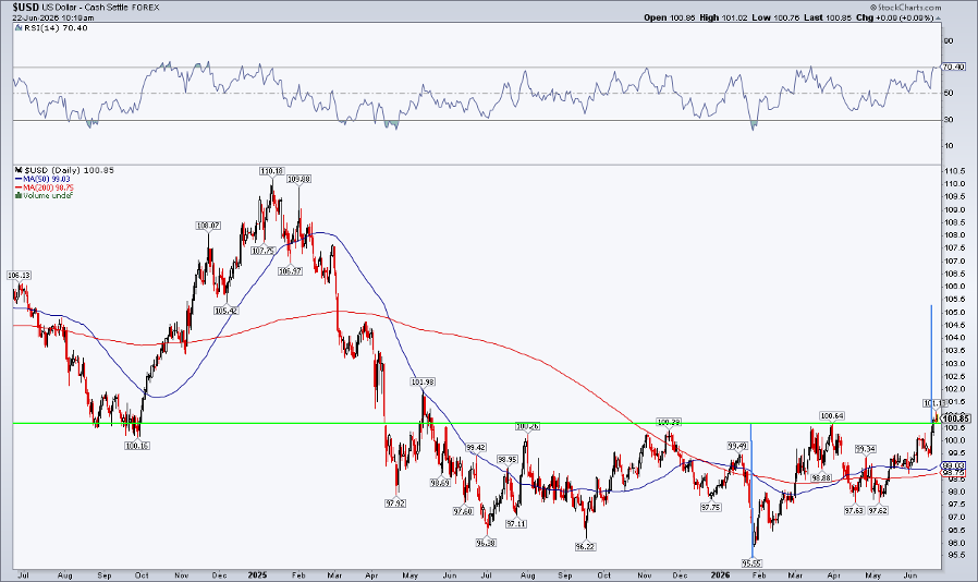 Chart of US Dollar Index from StockCharts: Upside breakout target of 105 to 105.50