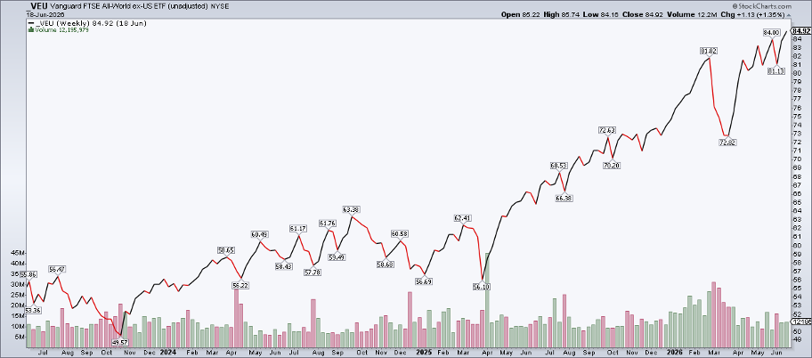 Chart of VEU from StockCharts: hits record weekly high, beating S&P 500