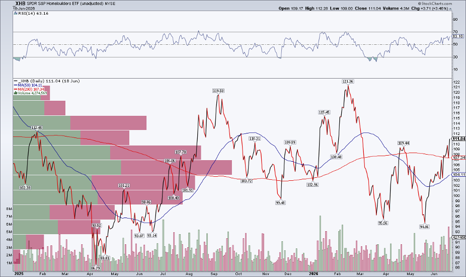 Chart of XHB homebuilders from StockCharts: 3-month high close