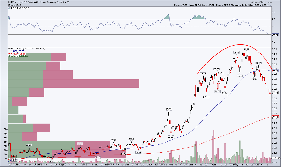 Chart of DBC Commodity ETF from StockCharts: bearish rounded top, poor RSI momentum