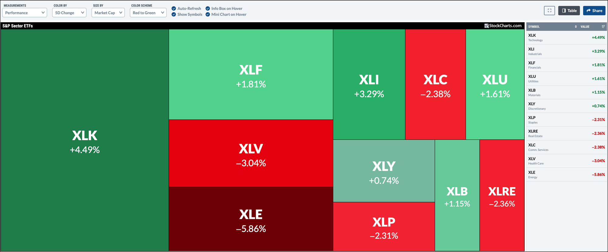 MarketCarpet for S&P sector ETFs: Tech rose 4.49% over last five days