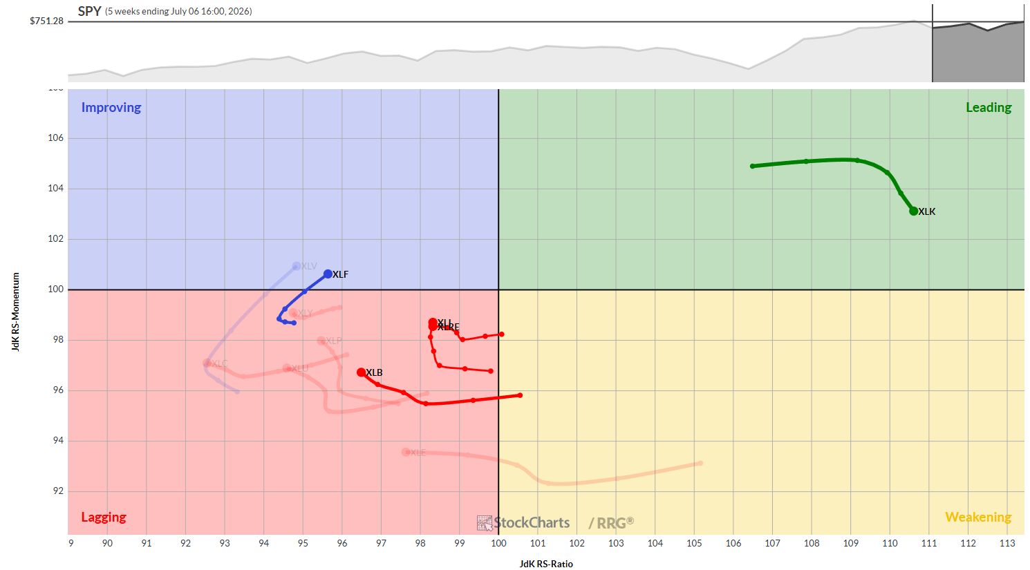 Weekly RRG Chart For US Sectors week of July 6, 2026