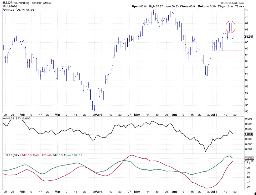 Weekly chart with Relative Strength and RRG lines: MAGS forms two-bar island reversal