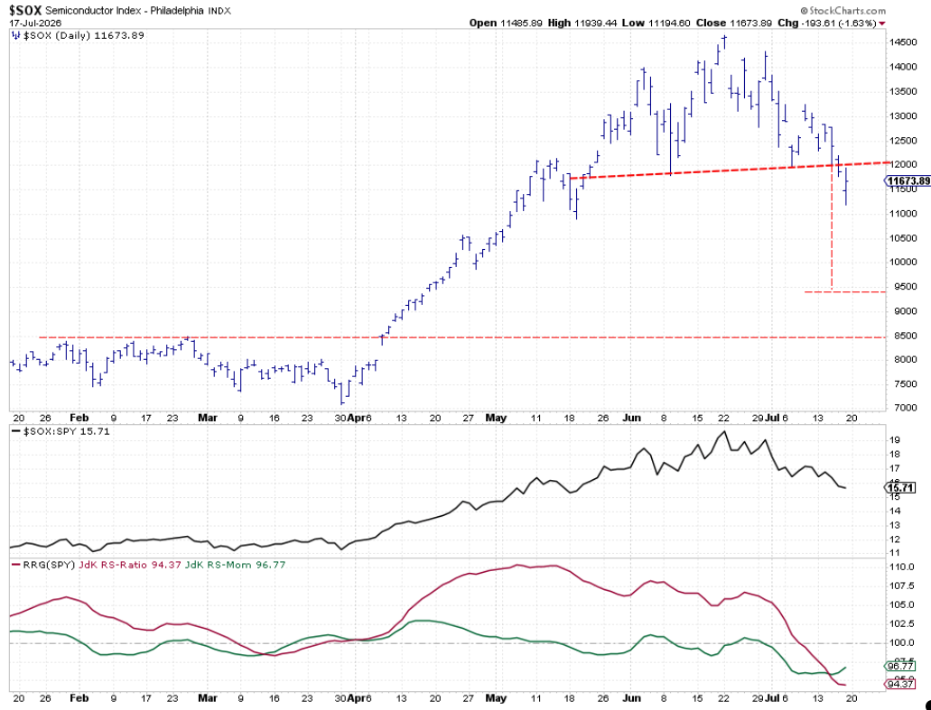 Weekly chart with Relative Strength and RRG Lines: head-and-shoulders reversal in $SOX