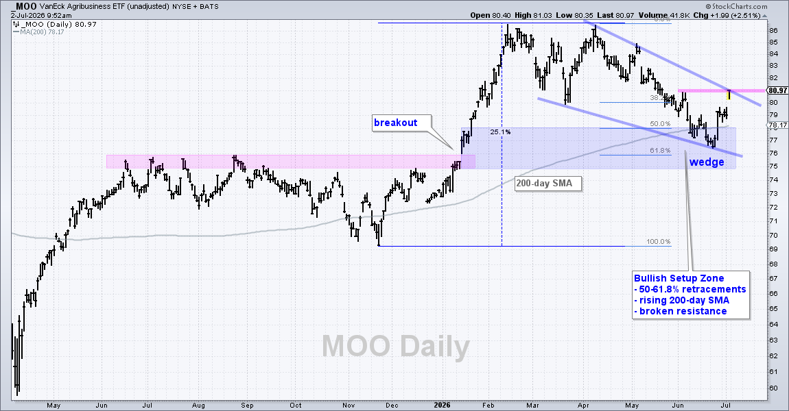 MOO Firmed In Bullish Setup Zone, Breakout from Wedge Would Signal Continuation