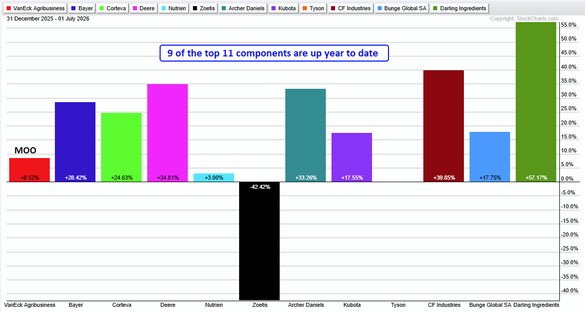 Performance Chart of MOO and top 11 components: MOO (+8.50%); nine stocks up